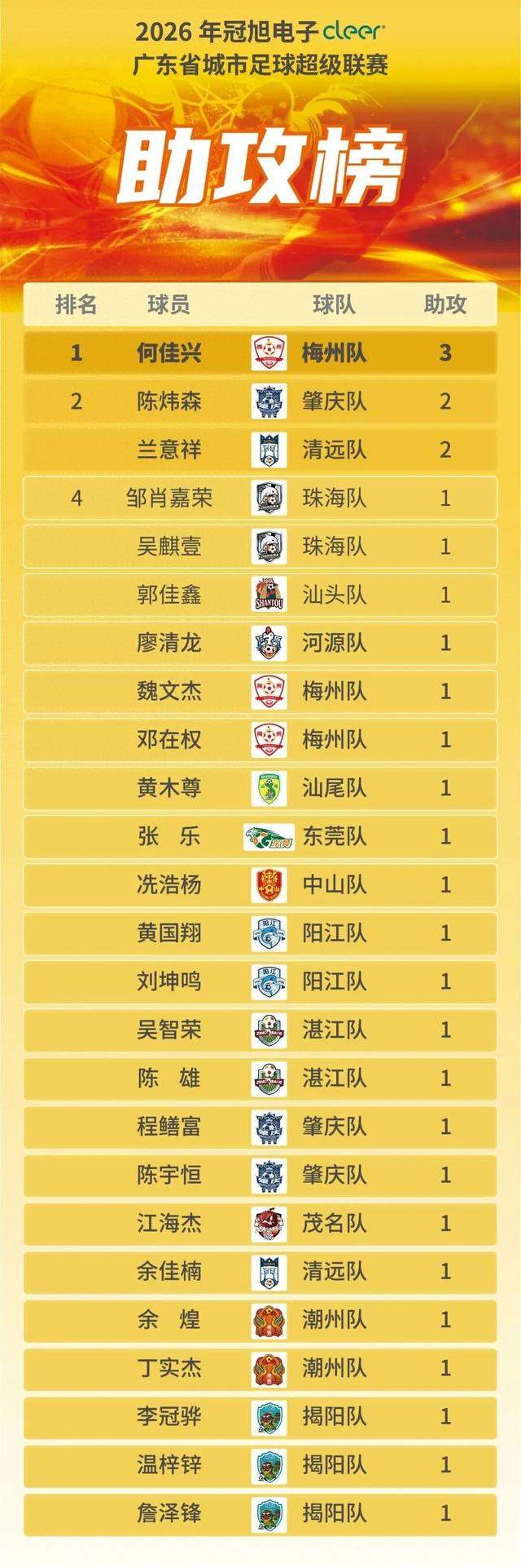 乐鱼体育首页-助攻“帽子戏法”！梅州“草根球王”一战霸榜·粤超助攻榜|何佳兴|省超|梅州队|广东省城市足球超级联赛|广州城_新浪体育_新浪新闻